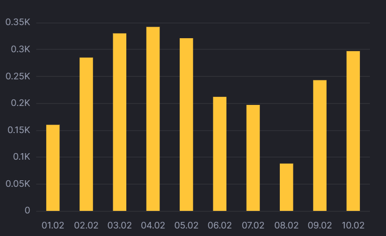 Ежедневный прирост больных в Киеве. dqxikeidqxiqqeant