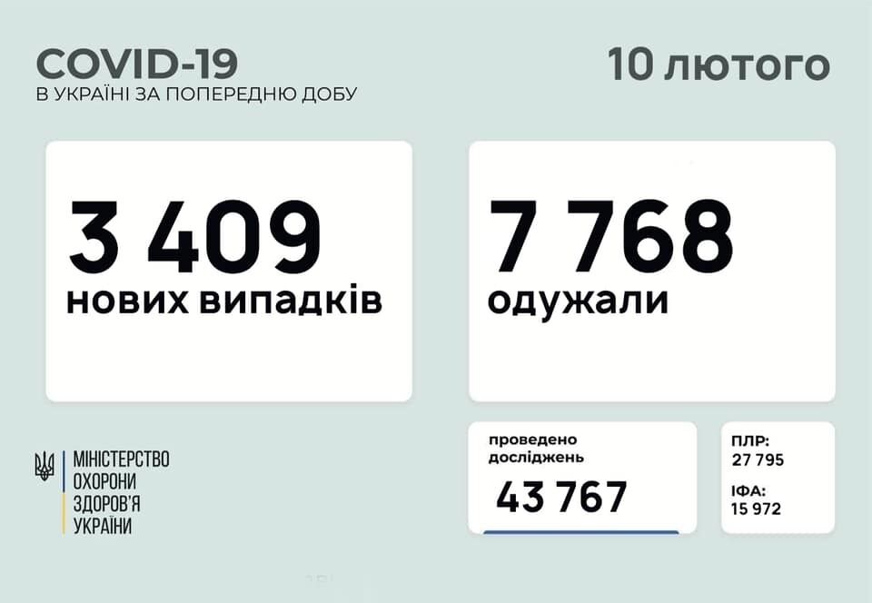 За сутки заболели 3 409 украинцев. dqxikeidqxiqqeant
