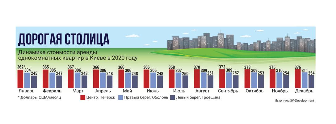 инфографика: динамика стоимости аренды однокомнатных квартир в Киеве в 2020г Однокомнатные квартиры - инфографика dqxikeidqxitkant