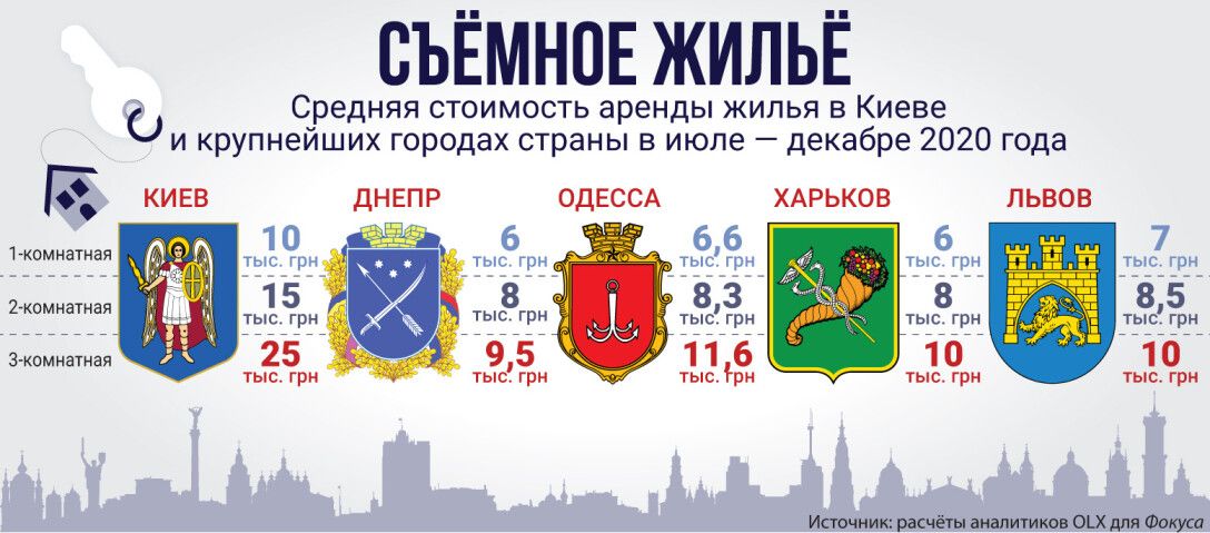 инфографика: средняя стоимость аренды жилья в Киеве и других крупных городах страны Стоимость аренды жилой недвижимости - инфографика