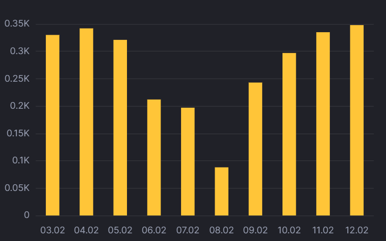 Ежедневный прирост больных в Киеве. dqxikeidqxiqqeant