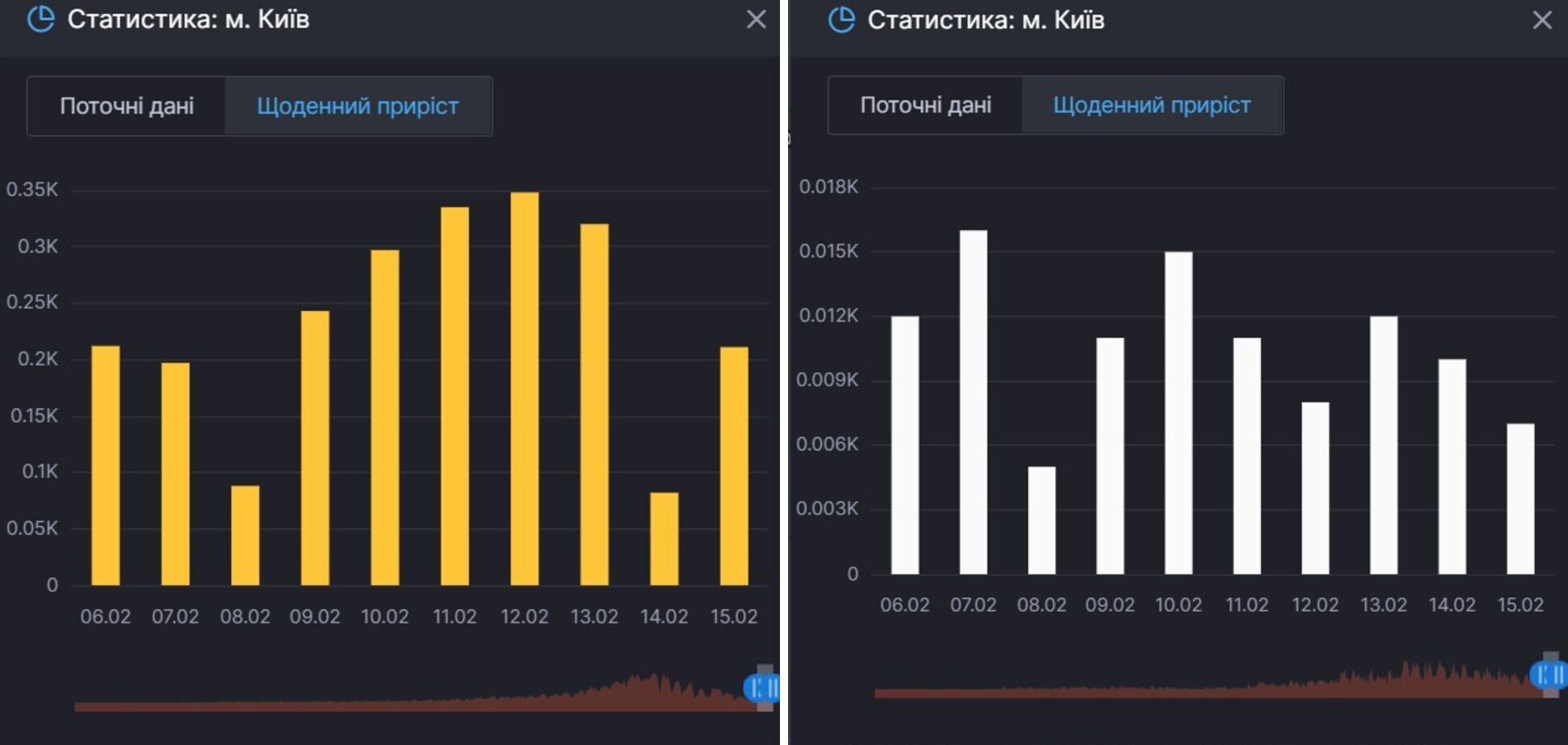 Прирост заражений COVID-19 и смертей от него в Киеве dqxikeidqxiqqeant