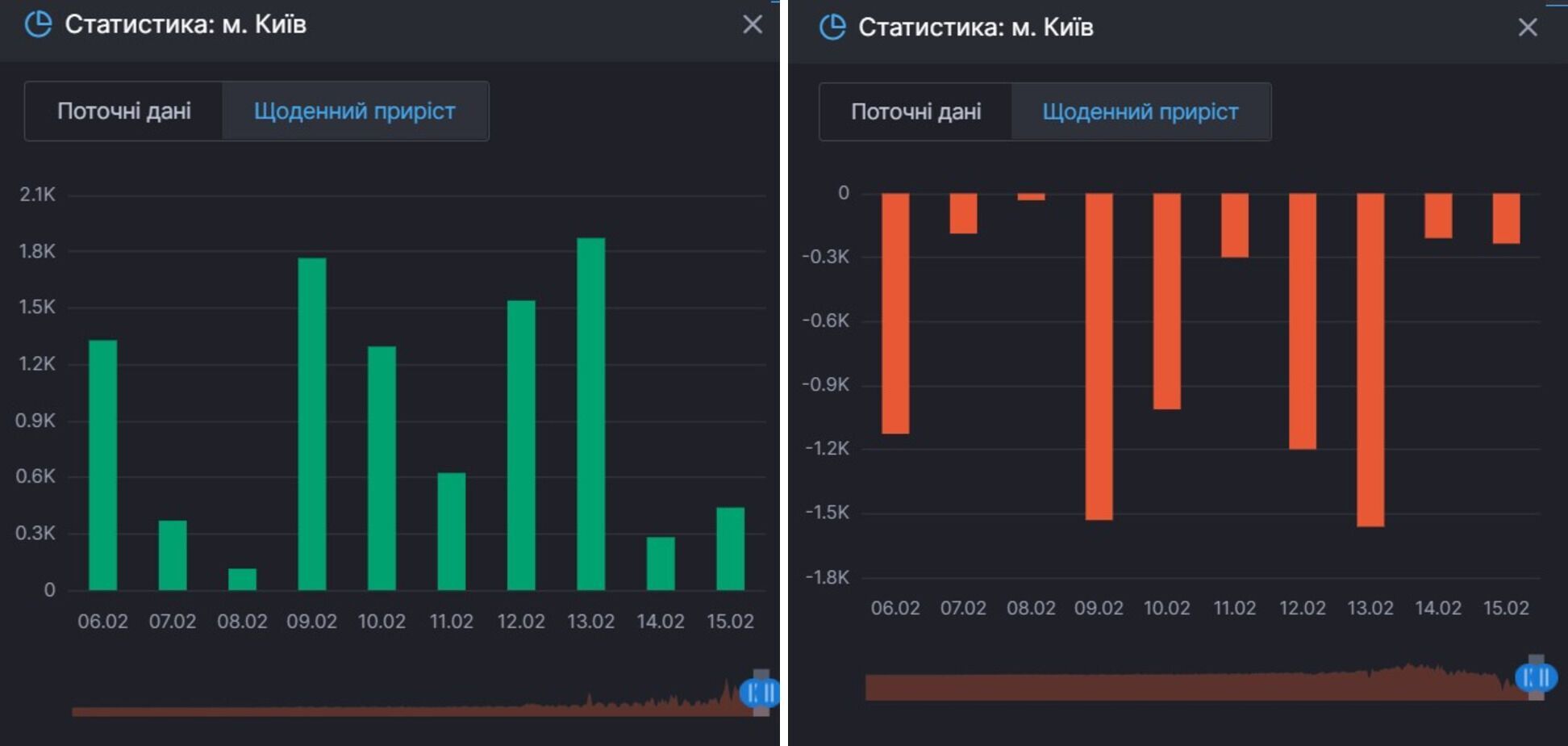 Прирост выздоровлений от COVID-19 и лиц, которые продолжают болеть им в Киеве