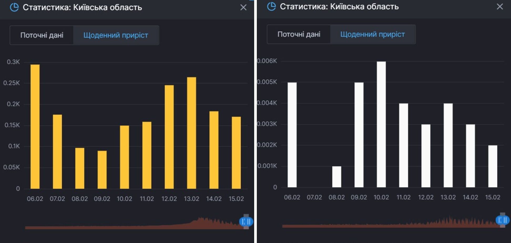 Прирост заражений COVID-19 и смертей от него в Киевской области