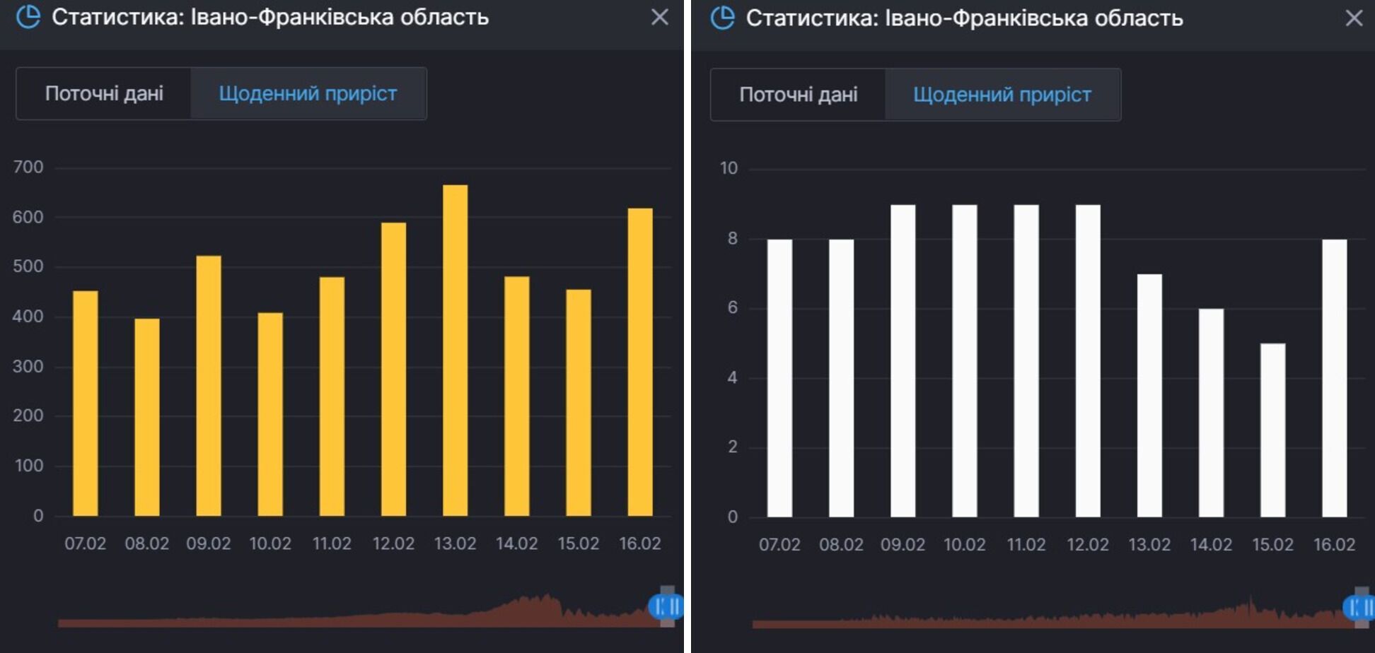 Прирост новых заражений COVID-19 и смертей от него в Ивано-Франковской области dqxikeidqxiqqeant