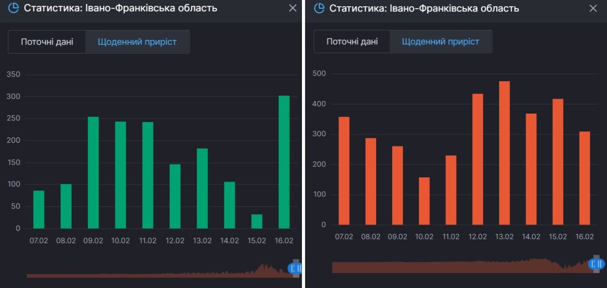 Прирост выздоровлений от COVID-19 и тех, кто продолжает им болеть в Ивано-Франковской области