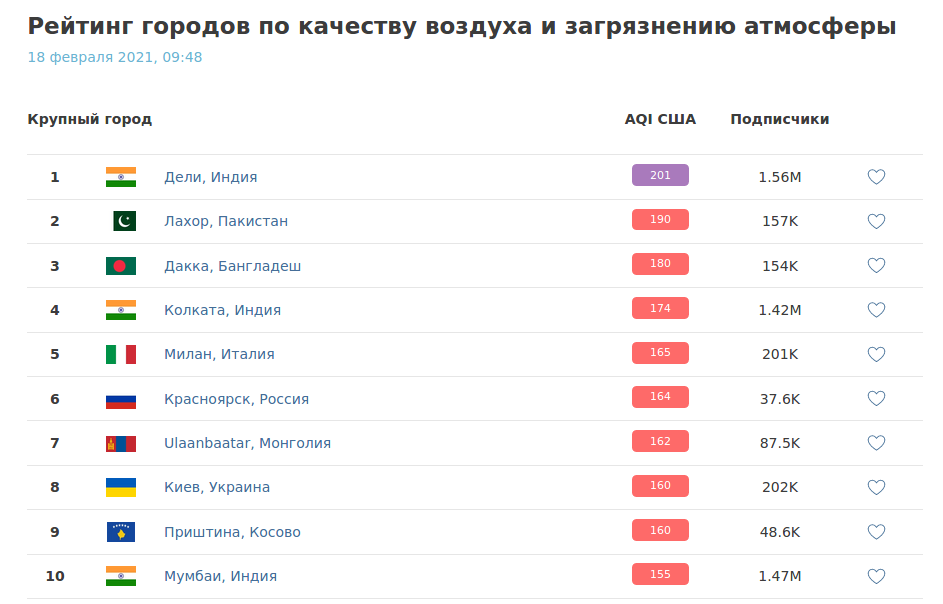 Киев попал в десятку городов мира с самым грязным воздухом. Скриншот: IQAir dqxikeidqxitkant