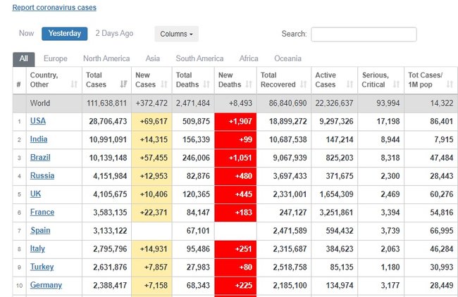 Число заражений COVID-19 в мире превысило 111,6 млн, число жертв - 2,46 млн 02 Число заражений COVID-19 в мире превысило 111,6 млн, число жертв - 2,46 млн 02