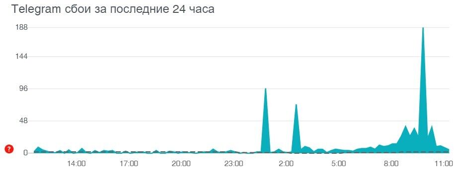 Сбои в Telegram dqxikeidqxiqqeant