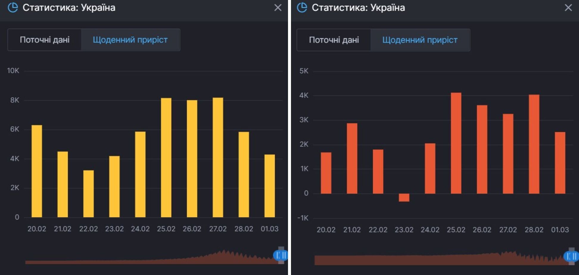 Прирост заражений COVID-19 и активных больных в Украине