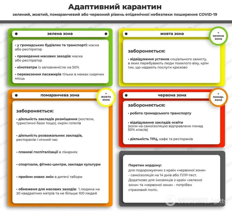 Адаптивный карантин в Украине: ограничения по зонам