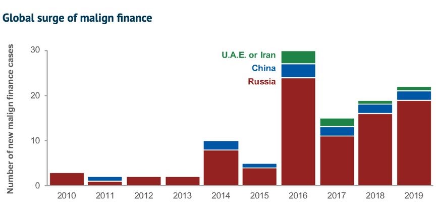 Недобросовестное финансирование в мире. Из доклада Джоша Рудольфа "Тайные иностранные деньги" dqxikeidqxiqqeant