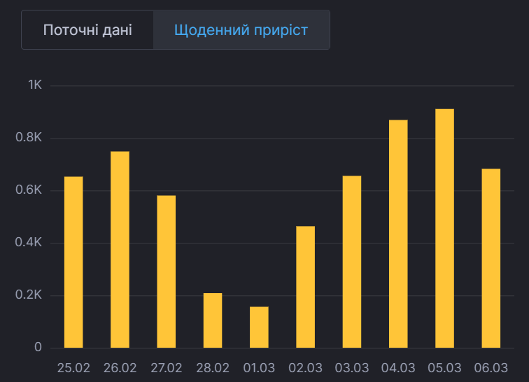 Ежедневный прирост больных в Киеве.