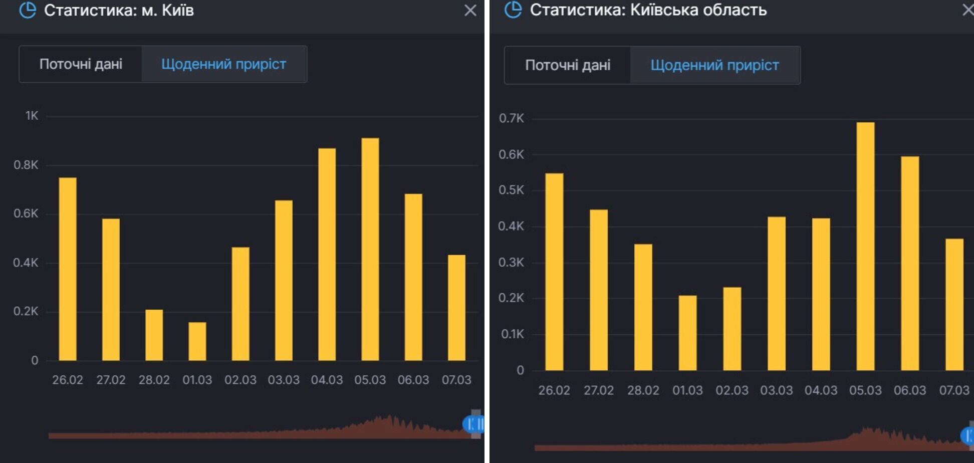 Прирост заражений COVID-19 в Киеве и области