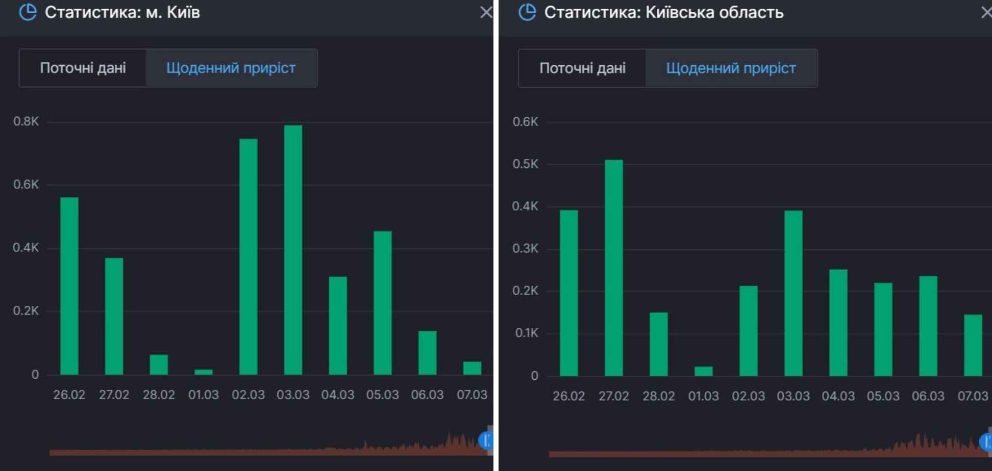 Прирост выздоровлений от COVID-19 в Киеве и области