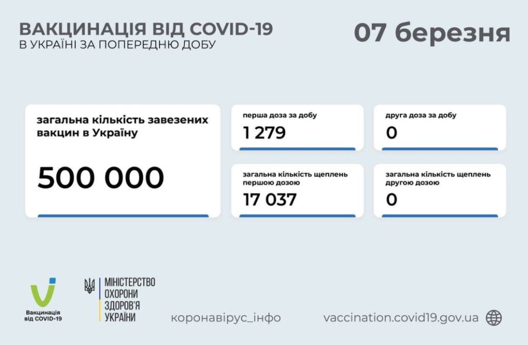 вакцинация в украине вакцинация, Украина dqxikeidqxiqqeant