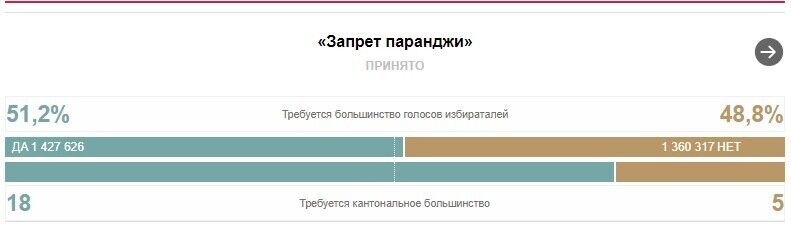 Результаты голосования по закрыванию лица в Швейцарии dqxikeidqxiqqeant