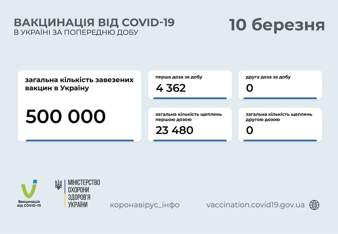 Вакцинація в Україні від коронавірусу станом на 10 березня dqxikeidqxitkant