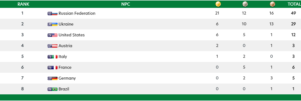 Медальный зачет Кубка мира dqxikeidqxiqqeant