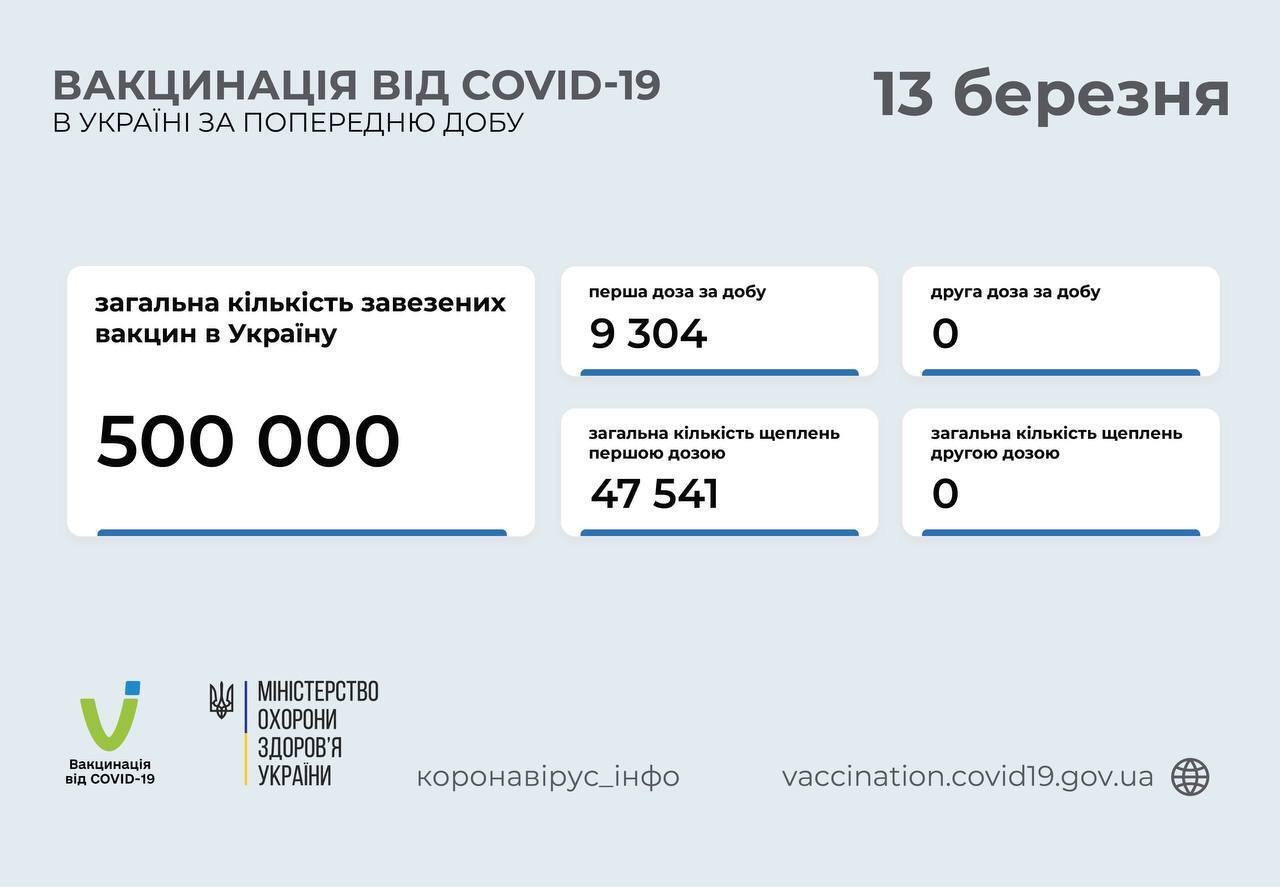 Вакцинация в Украине по состоянию на 13 марта. dqxikeidqxiqqeant