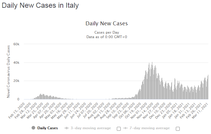 Динамика новых случаев, выявленных за сутки