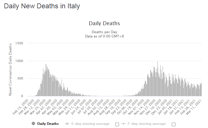 Динамика смертности
