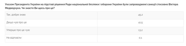 54% украинцев поддерживают введение санкций против Медведчука, - опрос Центра Разумкова 01 54% украинцев поддерживают введение санкций против Медведчука, - опрос Центра Разумкова 01 dqxikeidqxiqqeant