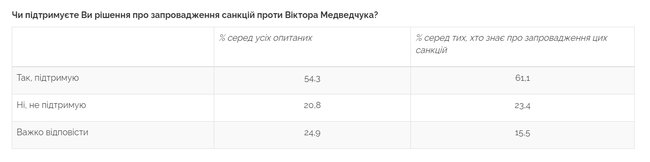 54% украинцев поддерживают введение санкций против Медведчука, - опрос Центра Разумкова 02 54% украинцев поддерживают введение санкций против Медведчука, - опрос Центра Разумкова 02