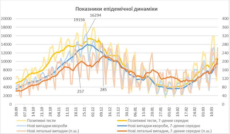 Летальность от коронавируса в Украине продолжит расти до апреля - НАН. Скриншот dqxikeidqxiqqeant