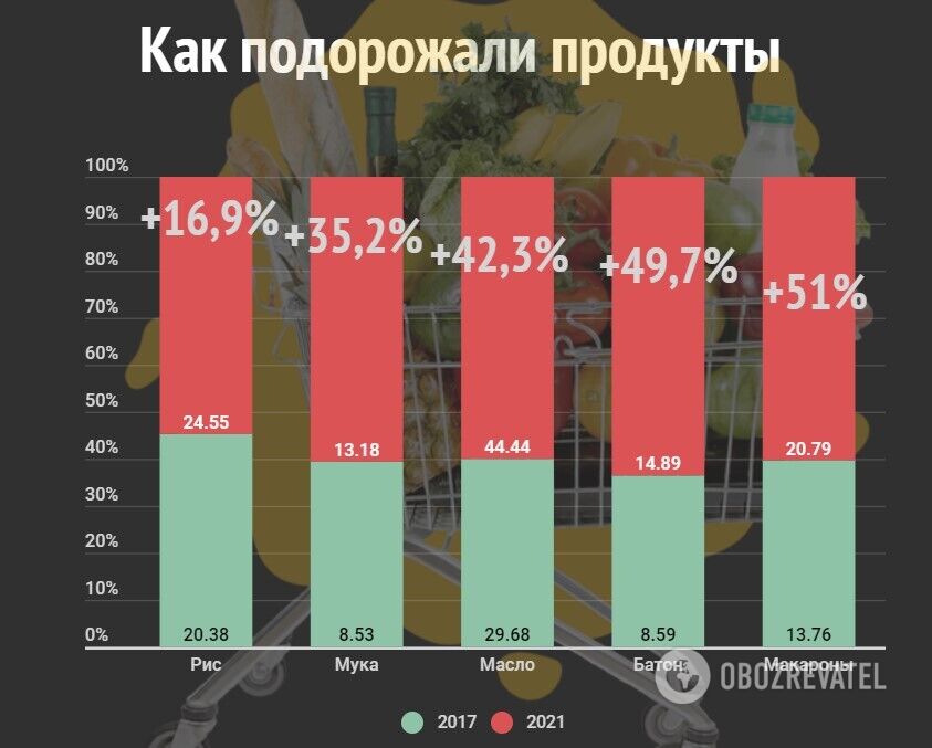 Как изменились цены на продукты dqxikeidqxitkant