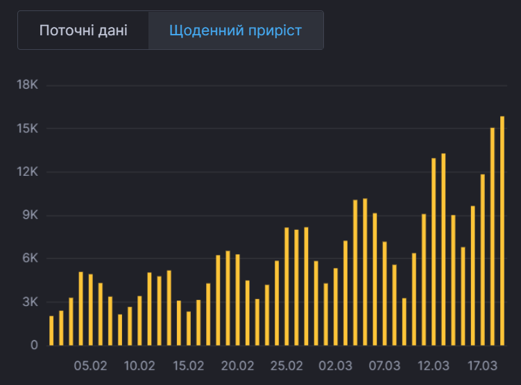 Ежедневный прирост больных в Украине.