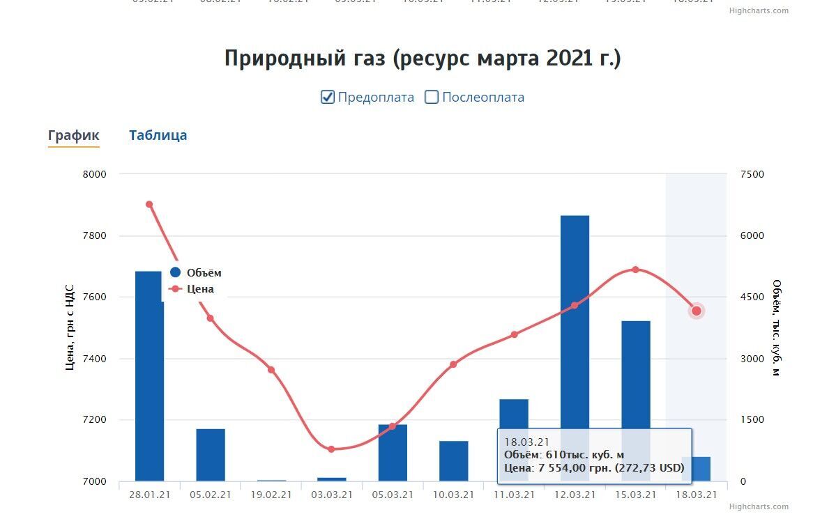 Сколько стоит газ в марте dqxikeidqxitkant