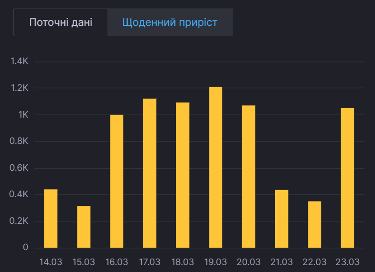 Ежедневный прирост больных в Киеве. dqxikeidqxiqxxant