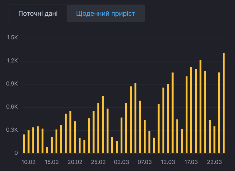 Ежедневный прирост больных в Киеве. dqxikeidqxiqqeant