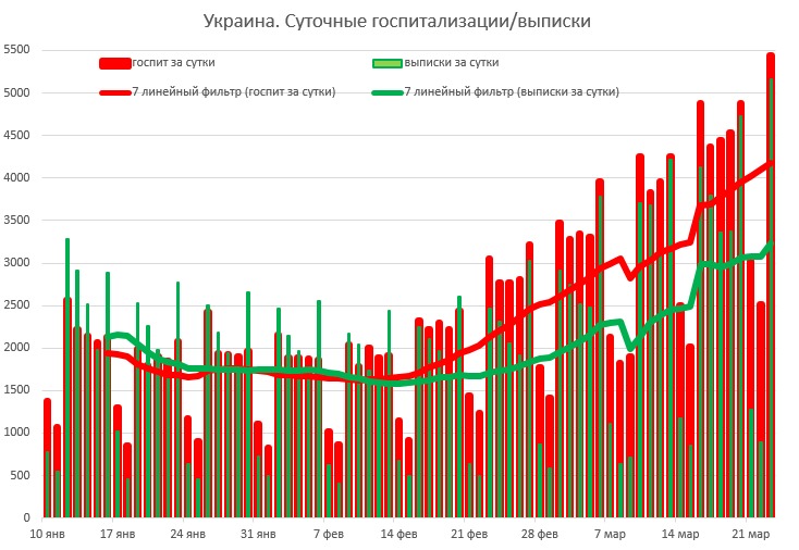 May be an image of text that says ’5500 5000 оспит sa сутки украина. суточные госпитализации/выписки 4500 линейный фильтр (госпит за сутки) выписки за сутки 4000 линейный фильтр выписки за сутки) 3500 3000 2500 2000 1500 1000 500 0 10 янв 17 янь 24 янв 31 яне 7 фев 14 фев 21 фев 28 фев 7 мар 14 мар 21 мар’ dqxikeidqxiqqeant