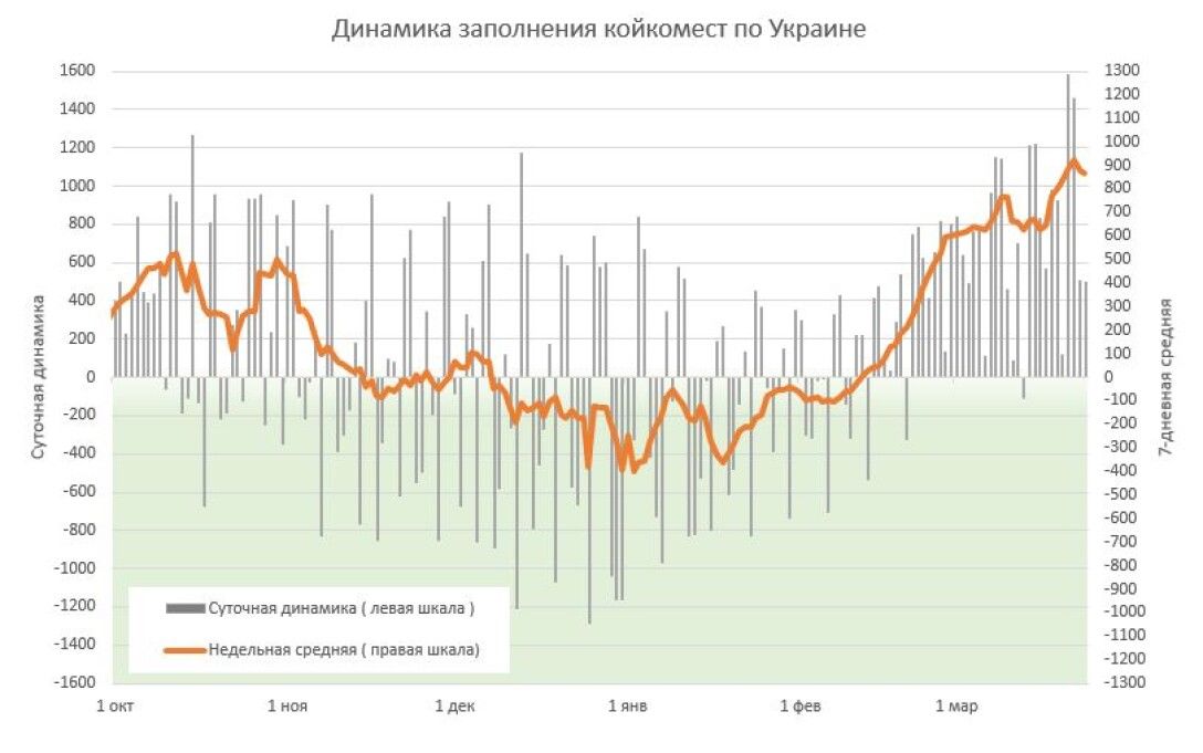 Динамика госпитализаций в Украине статистика, госпитализации, ковид, корона, украина, койки, места в больницах dqxikeidqxitkant