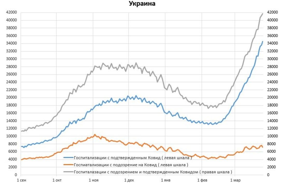 Динамика госпитализаций в Украине статистика, госпитализации, ковид, корона, украина, койки, места в больницах