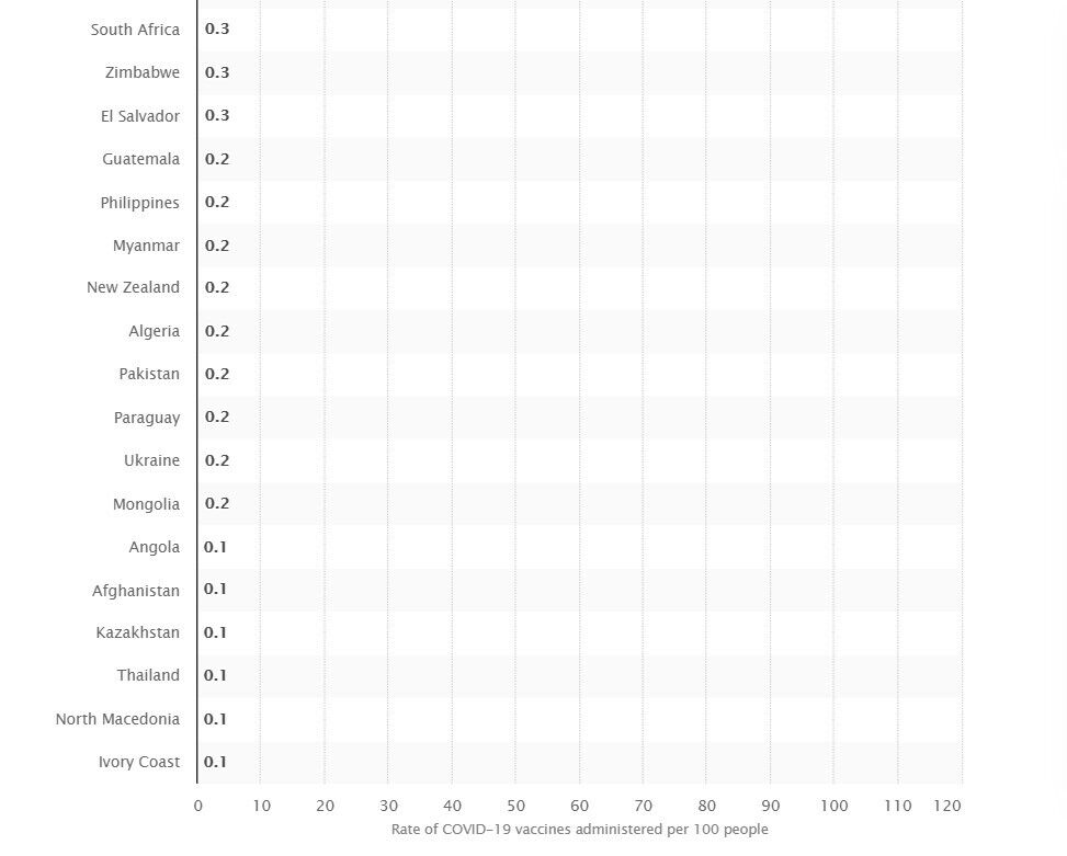Худшие по темпам вакцинации страны