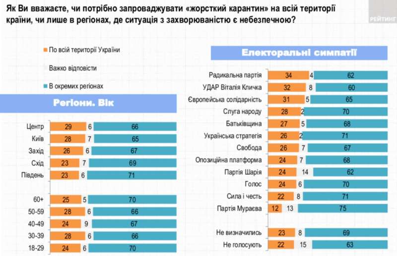опрос 2 опрос, отношение, локдаун, динамика, группа рейтинг, диаграмма