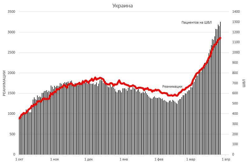 Европа при госпитализации 500-600 на 1 млн населения уходит в локдаун. А Украина? dqxikeidqxiqqeant
