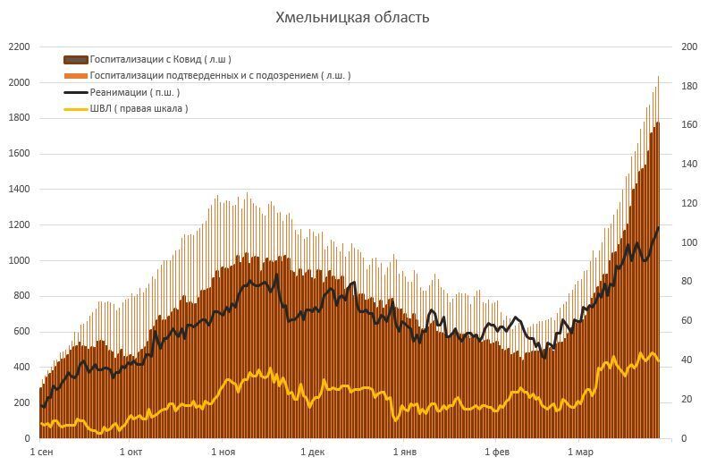 Европа при госпитализации 500-600 на 1 млн населения уходит в локдаун. А Украина?