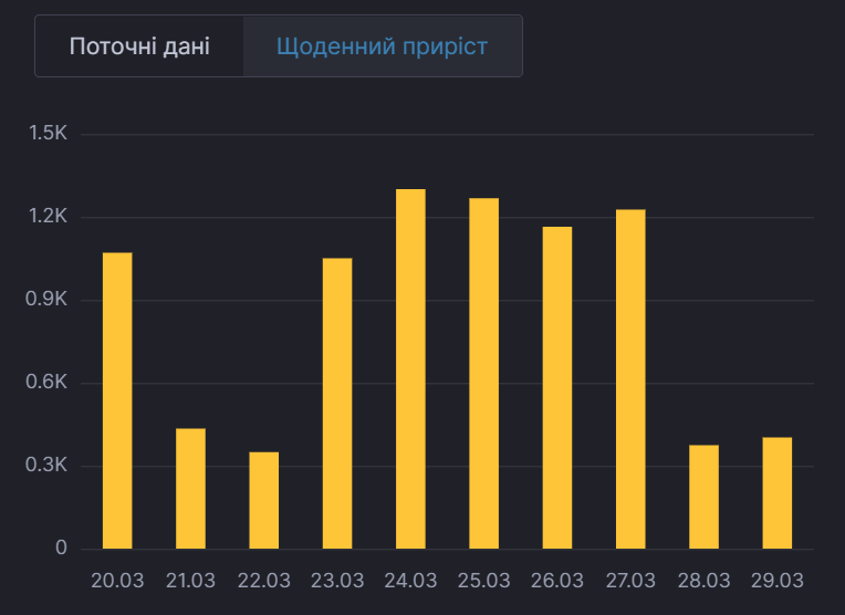 Ежедневный прирост больных в Киеве. dqxikeidqxitkant