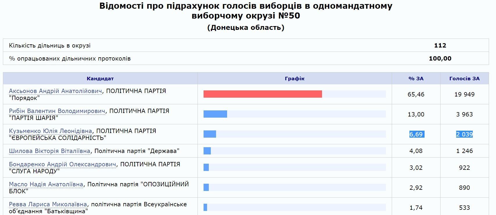 Данные ЦИК dqxikeidqxitkant