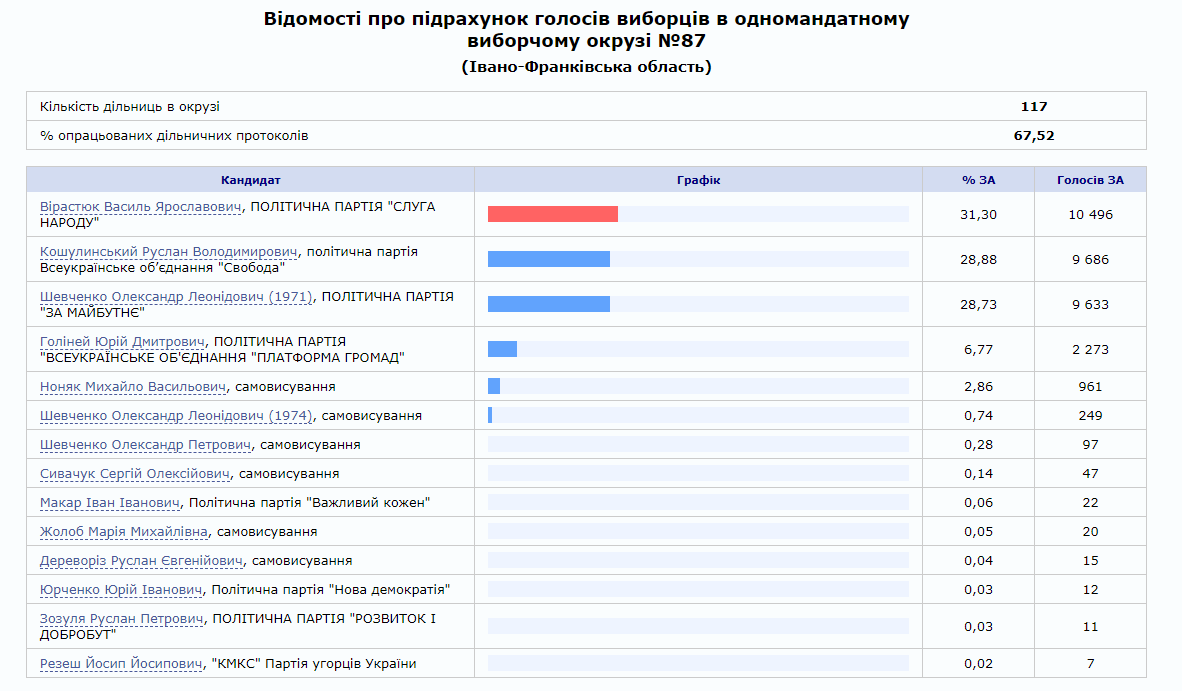 Предварительные подсчеты голосов на выборах в 87 округе.