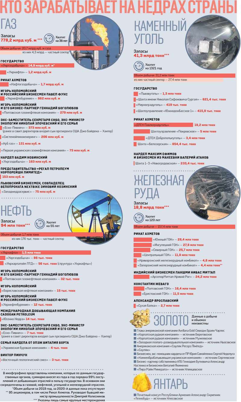 Карманные недра. Кто зарабатывает на украинских ископаемых - фото 1 dqxikeidqxitkant