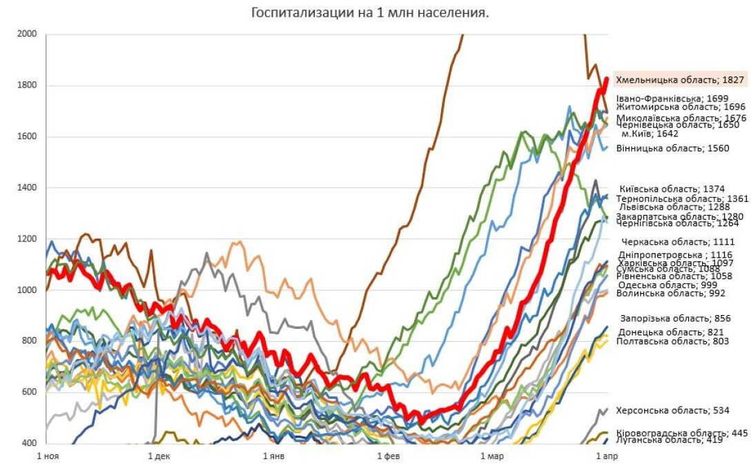 истребин 1 истребин, график, пандемия covid-19, коронавирус в украине, пандемия коронавируса, больничные койки dqxikeidqxiqqeant