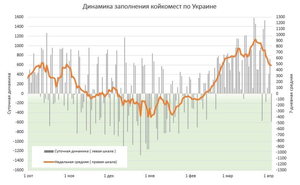 Динамика заполнения койко-мест по Украине истребин, коронавирус, covid-19, госпитализации, койки, инфографика dqxikeidqxiqqeant