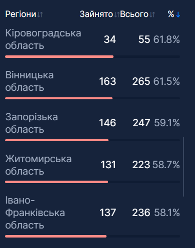 Пять регионов Украины приблизились к критической черте госпитализаций из-за COVID-19