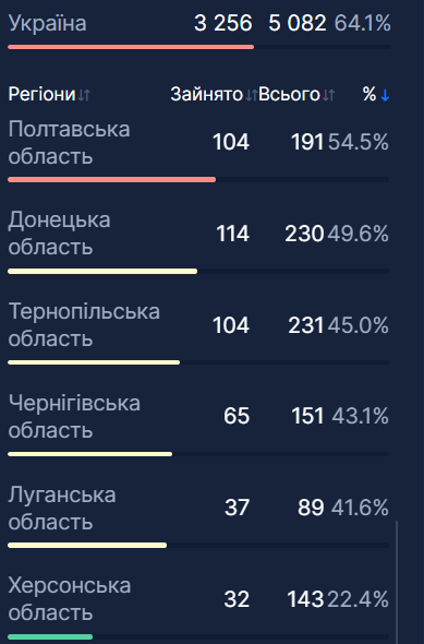Пять регионов Украины приблизились к критической черте госпитализаций из-за COVID-19