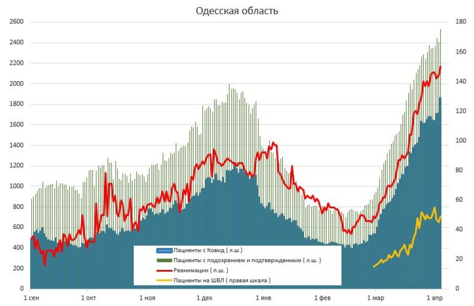 Одесская область, динамика, инфографика, госпитализации